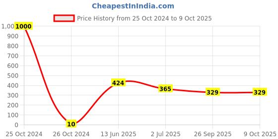 industrybuying.com RS PRO Electrolytic Capacitor, Capacitance 100 µF, Voltage 6.3 V DC, Model No 7110703 (Pack of 100) rs pro Price History Graph from 25 Oct 2024 to 8 Oct 2025