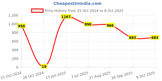 industrybuying.com RS PRO Electrolytic Capacitor, Capacitance 100 µF, Voltage 63 V DC, Model No 7111592 (Pack of 50) rs pro Price History Graph from 25 Oct 2024 to 8 Oct 2025