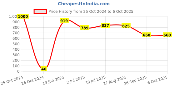 industrybuying.com RS PRO Electrolytic Capacitor, Capacitance 100 µF, Voltage 63 V DC, Model No 7111602 (Pack of 25) rs pro Price History Graph from 25 Oct 2024 to 6 Oct 2025