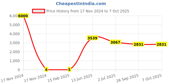 industrybuying.com RS PRO Electrolytic Capacitor, Capacitance 100 nF, Voltage 100 V DC, Model No 1701280 (Bag of 1000) rs pro Price History Graph from 17 Nov 2024 to 6 Oct 2025
