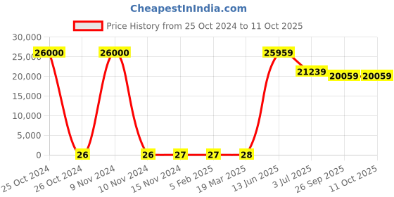 industrybuying.com RS PRO Electrolytic Capacitor, Capacitance 100 nF, Voltage 35 V DC, Model No 1814583 (Bag of 1000) rs pro Price History Graph from 25 Oct 2024 to 11 Oct 2025