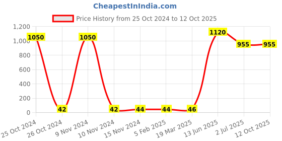 industrybuying.com RS PRO Electrolytic Capacitor, Capacitance 100 nF, Voltage 35 V DC, Model No 1814641 (Pack of 25) rs pro Price History Graph from 25 Oct 2024 to 12 Oct 2025