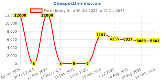 industrybuying.com RS PRO Electrolytic Capacitor, Capacitance 100 nF, Voltage 50 V DC, Model No 1701043 (Bag of 2000) rs pro Price History Graph from 30 Oct 2024 to 15 Oct 2025