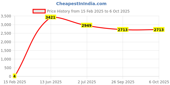 industrybuying.com RS PRO Electrolytic Capacitor, Capacitance 100 nF, Voltage 50 V DC, Model No 1730255 (Bag of 1000) rs pro Price History Graph from 15 Feb 2025 to 6 Oct 2025