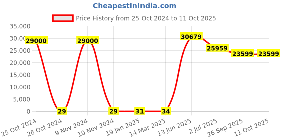 industrybuying.com RS PRO Electrolytic Capacitor, Capacitance 100 nF, Voltage 50 V DC, Model No 1814602 (Bag of 1000) rs pro Price History Graph from 25 Oct 2024 to 10 Oct 2025