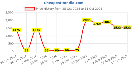 industrybuying.com RS PRO Electrolytic Capacitor, Capacitance 100 nF, Voltage 50 V DC, Model No 1814752 (Pack of 25) rs pro Price History Graph from 25 Oct 2024 to 11 Oct 2025