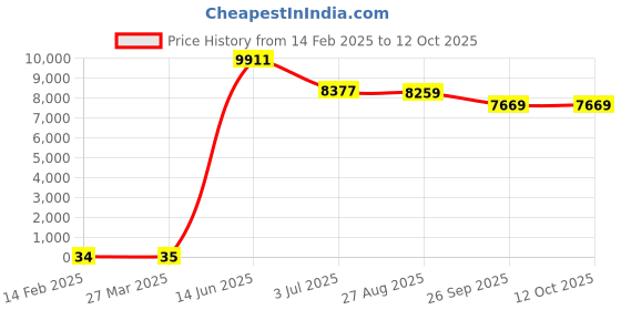 industrybuying.com RS PRO Electrolytic Capacitor, Capacitance 1000 µF, Voltage 10 V DC, Model No 1701135 (Bag of 300) rs pro Price History Graph from 14 Feb 2025 to 12 Oct 2025