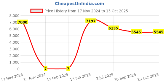 industrybuying.com RS PRO Electrolytic Capacitor, Capacitance 1000 µF, Voltage 10 V DC, Model No 1701158 (Bag of 1000) rs pro Price History Graph from 17 Nov 2024 to 13 Oct 2025