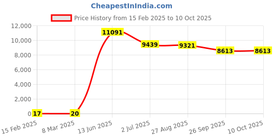 industrybuying.com RS PRO Electrolytic Capacitor, Capacitance 1000 µF, Voltage 10 V DC, Model No 1701159 (Bag of 1000) rs pro Price History Graph from 15 Feb 2025 to 10 Oct 2025