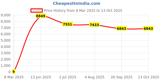 industrybuying.com RS PRO Electrolytic Capacitor, Capacitance 1000 µF, Voltage 10 V DC, Model No 1730268 (Bag of 1000) rs pro Price History Graph from 8 Mar 2025 to 12 Oct 2025