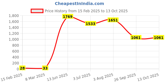 industrybuying.com RS PRO Electrolytic Capacitor, Capacitance 1000 µF, Voltage 10 V DC, Model No 1815384 (Pack of 50) rs pro Price History Graph from 15 Feb 2025 to 13 Oct 2025