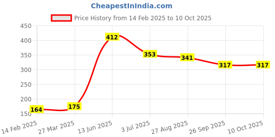 industrybuying.com RS PRO Electrolytic Capacitor, Capacitance 1000 µF, Voltage 10 V DC, Model No 7076647 (Pack of 10) rs pro Price History Graph from 14 Feb 2025 to 10 Oct 2025