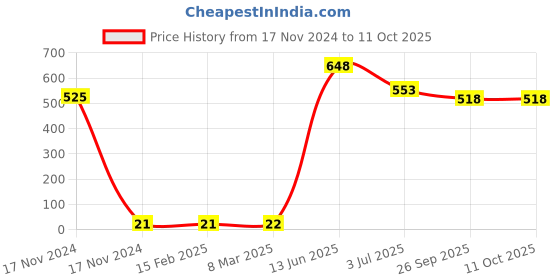 industrybuying.com RS PRO Electrolytic Capacitor, Capacitance 1000 µF, Voltage 10 V DC, Model No 7110842 (Pack of 25) rs pro Price History Graph from 17 Nov 2024 to 11 Oct 2025