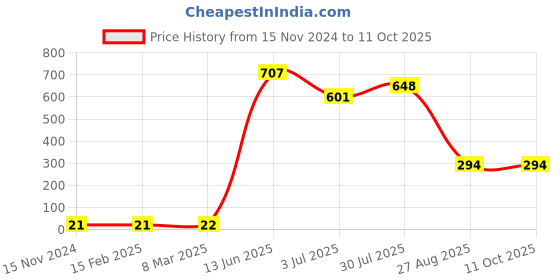 industrybuying.com RS PRO Electrolytic Capacitor, Capacitance 1000 µF, Voltage 10 V DC, Model No 7110848 (Pack of 25) rs pro Price History Graph from 15 Nov 2024 to 10 Oct 2025