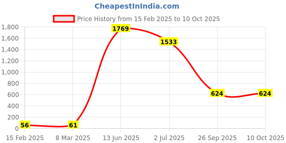 industrybuying.com RS PRO Electrolytic Capacitor, Capacitance 1000 µF, Voltage 10 V DC, Model No 7110854 (Pack of 25) rs pro Price History Graph from 15 Feb 2025 to 10 Oct 2025