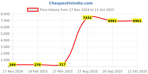 industrybuying.com RS PRO Electrolytic Capacitor, Capacitance 1000 µF, Voltage 100 V DC, Model No 1701291 (Bag of 50) rs pro Price History Graph from 17 Nov 2024 to 11 Oct 2025