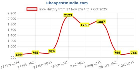industrybuying.com RS PRO Electrolytic Capacitor, Capacitance 1000 µF, Voltage 100 V DC, Model No 7111769 (Pack of 2) rs pro Price History Graph from 17 Nov 2024 to 6 Oct 2025