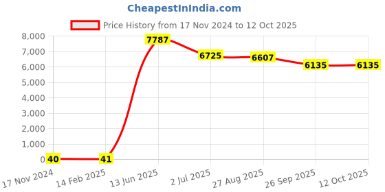 industrybuying.com RS PRO Electrolytic Capacitor, Capacitance 1000 µF, Voltage 16 V DC, Model No 1701133 (Bag of 200) rs pro Price History Graph from 17 Nov 2024 to 11 Oct 2025