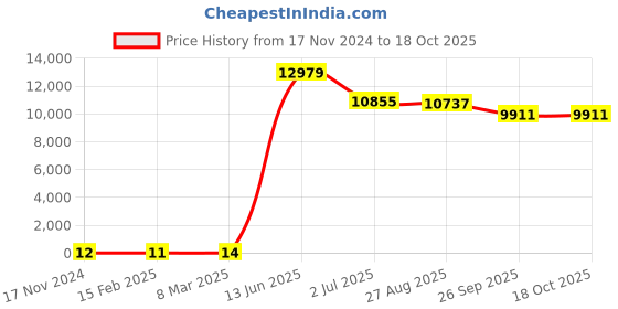 industrybuying.com RS PRO Electrolytic Capacitor, Capacitance 1000 µF, Voltage 16 V DC, Model No 1701174 (Bag of 1000) rs pro Price History Graph from 17 Nov 2024 to 17 Oct 2025