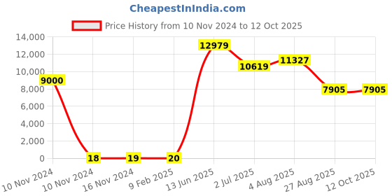 industrybuying.com RS PRO Electrolytic Capacitor, Capacitance 1000 µF, Voltage 16 V DC, Model No 1701176 (Bag of 500) rs pro Price History Graph from 10 Nov 2024 to 11 Oct 2025