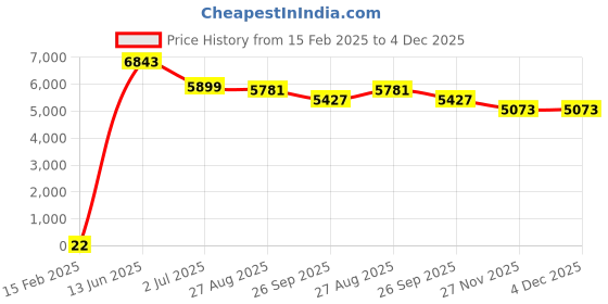 industrybuying.com RS PRO Electrolytic Capacitor, Capacitance 1000 µF, Voltage 16 V DC, Model No 1701178 (Bag of 500) rs pro Price History Graph from 15 Feb 2025 to 4 Dec 2025