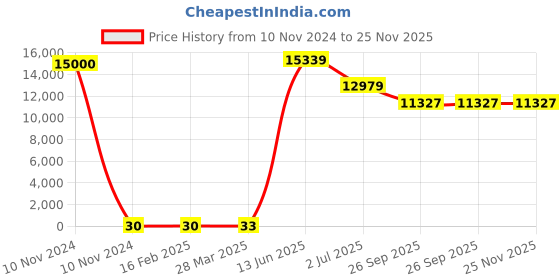 industrybuying.com RS PRO Electrolytic Capacitor, Capacitance 1000 µF, Voltage 16 V DC, Model No 1815058 (Bag of 500) rs pro Price History Graph from 10 Nov 2024 to 24 Nov 2025