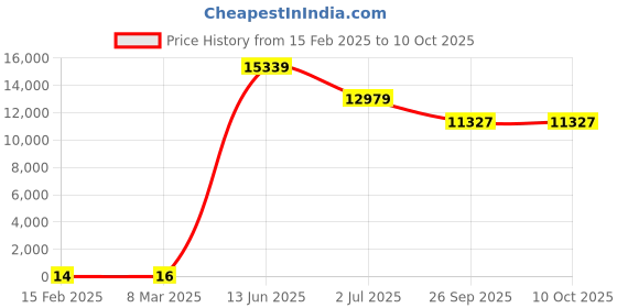 industrybuying.com RS PRO Electrolytic Capacitor, Capacitance 1000 µF, Voltage 16 V DC, Model No 1815059 (Bag of 1000) rs pro Price History Graph from 15 Feb 2025 to 9 Oct 2025
