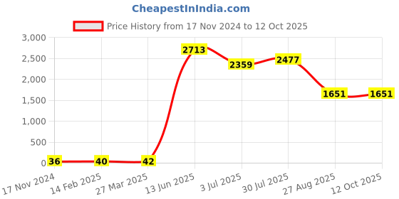 industrybuying.com RS PRO Electrolytic Capacitor, Capacitance 1000 µF, Voltage 16 V DC, Model No 1815403 (Pack of 50) rs pro Price History Graph from 17 Nov 2024 to 12 Oct 2025