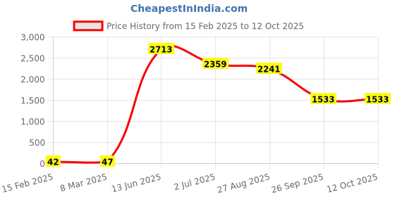 industrybuying.com RS PRO Electrolytic Capacitor, Capacitance 1000 µF, Voltage 16 V DC, Model No 1815407 (Pack of 50) rs pro Price History Graph from 15 Feb 2025 to 12 Oct 2025