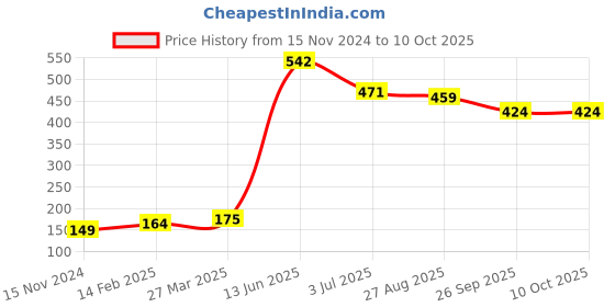 industrybuying.com RS PRO Electrolytic Capacitor, Capacitance 1000 µF, Voltage 16 V DC, Model No 7076641 (Pack of 10) rs pro Price History Graph from 15 Nov 2024 to 9 Oct 2025