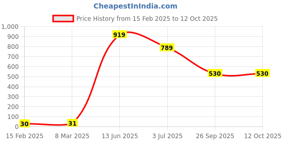 industrybuying.com RS PRO Electrolytic Capacitor, Capacitance 1000 µF, Voltage 16 V DC, Model No 7110977 (Pack of 25) rs pro Price History Graph from 15 Feb 2025 to 12 Oct 2025