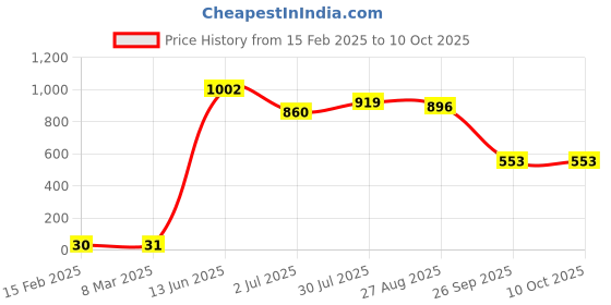 industrybuying.com RS PRO Electrolytic Capacitor, Capacitance 1000 µF, Voltage 16 V DC, Model No 7110980 (Pack of 25) rs pro Price History Graph from 15 Feb 2025 to 10 Oct 2025