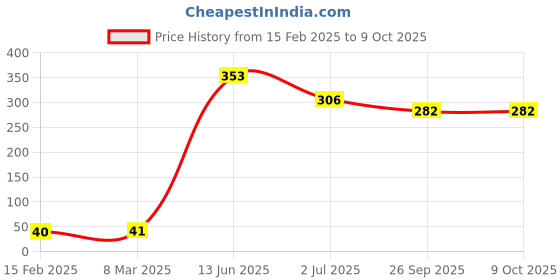 industrybuying.com RS PRO Electrolytic Capacitor, Capacitance 1000 µF, Voltage 16 V DC, Model No 7110996 (Pack of 25) rs pro Price History Graph from 15 Feb 2025 to 9 Oct 2025