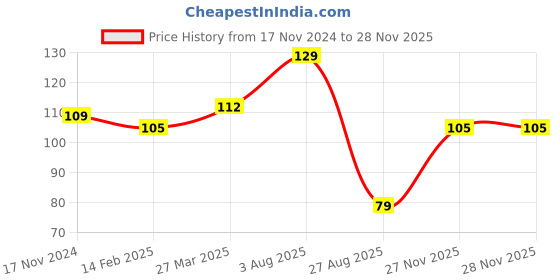 industrybuying.com RS PRO Electrolytic Capacitor, Capacitance 1000 µF, Voltage 25 V DC, Model No 1701137 (Bag of 200) rs pro Price History Graph from 17 Nov 2024 to 28 Nov 2025
