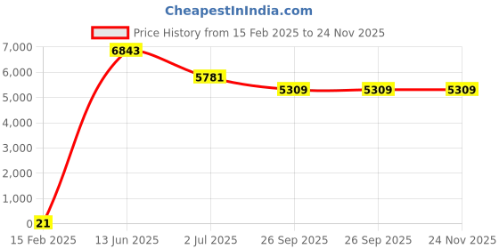 industrybuying.com RS PRO Electrolytic Capacitor, Capacitance 1000 µF, Voltage 25 V DC, Model No 1701200 (Bag of 500) rs pro Price History Graph from 15 Feb 2025 to 24 Nov 2025