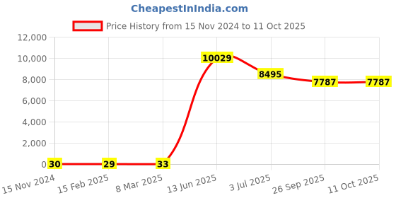 industrybuying.com RS PRO Electrolytic Capacitor, Capacitance 1000 µF, Voltage 25 V DC, Model No 1701201 (Bag of 500) rs pro Price History Graph from 15 Nov 2024 to 11 Oct 2025