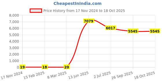 industrybuying.com RS PRO Electrolytic Capacitor, Capacitance 1000 µF, Voltage 25 V DC, Model No 1701202 (Bag of 500) rs pro Price History Graph from 17 Nov 2024 to 18 Oct 2025