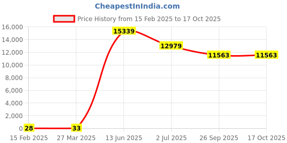 industrybuying.com RS PRO Electrolytic Capacitor, Capacitance 1000 µF, Voltage 25 V DC, Model No 1815116 (Bag of 500) rs pro Price History Graph from 15 Feb 2025 to 16 Oct 2025