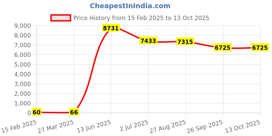 industrybuying.com RS PRO Electrolytic Capacitor, Capacitance 1000 µF, Voltage 25 V DC, Model No 1815117 (Bag of 250) rs pro Price History Graph from 15 Feb 2025 to 13 Oct 2025