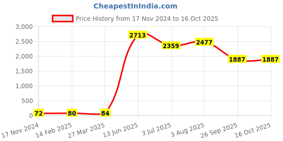 industrybuying.com RS PRO Electrolytic Capacitor, Capacitance 1000 µF, Voltage 25 V DC, Model No 1815420 (Pack of 25) rs pro Price History Graph from 17 Nov 2024 to 16 Oct 2025