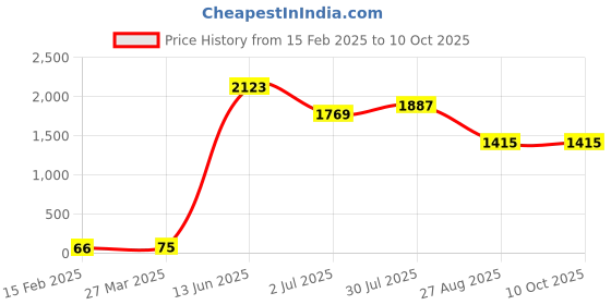 industrybuying.com RS PRO Electrolytic Capacitor, Capacitance 1000 µF, Voltage 25 V DC, Model No 1815478 (Pack of 25) rs pro Price History Graph from 15 Feb 2025 to 10 Oct 2025