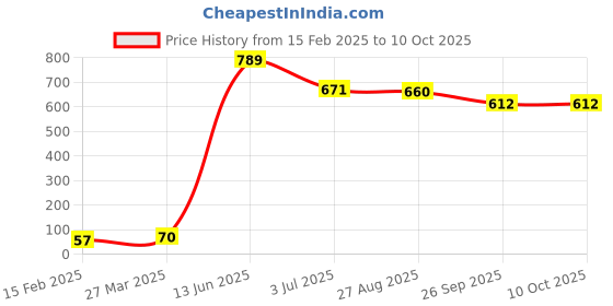 industrybuying.com RS PRO Electrolytic Capacitor, Capacitance 1000 µF, Voltage 25 V DC, Model No 1815489 (Pack of 20) rs pro Price History Graph from 15 Feb 2025 to 10 Oct 2025