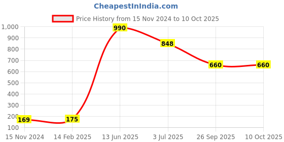 industrybuying.com RS PRO Electrolytic Capacitor, Capacitance 1000 µF, Voltage 25 V DC, Model No 7076650 (Pack of 5) rs pro Price History Graph from 15 Nov 2024 to 10 Oct 2025