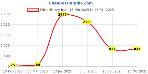 industrybuying.com RS PRO Electrolytic Capacitor, Capacitance 1000 µF, Voltage 25 V DC, Model No 7111148 (Pack of 25) rs pro Price History Graph from 15 Feb 2025 to 12 Oct 2025
