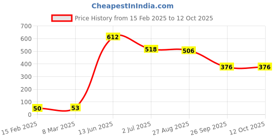 industrybuying.com RS PRO Electrolytic Capacitor, Capacitance 1000 µF, Voltage 25 V DC, Model No 7111150 (Pack of 10) rs pro Price History Graph from 15 Feb 2025 to 12 Oct 2025