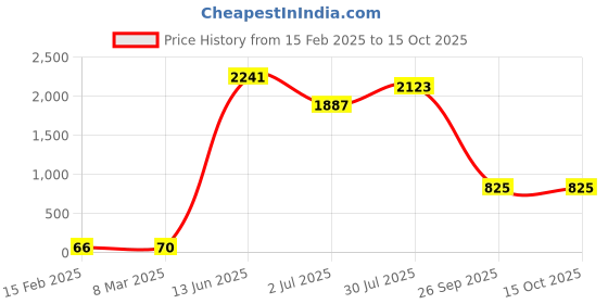industrybuying.com RS PRO Electrolytic Capacitor, Capacitance 1000 µF, Voltage 25 V DC, Model No 7111157 (Pack of 25) rs pro Price History Graph from 15 Feb 2025 to 14 Oct 2025