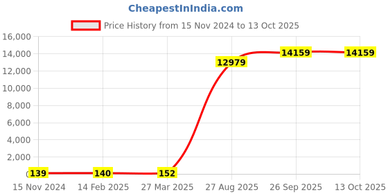 industrybuying.com RS PRO Electrolytic Capacitor, Capacitance 1000 µF, Voltage 35 V DC, Model No 1701138 (Bag of 200) rs pro Price History Graph from 15 Nov 2024 to 13 Oct 2025