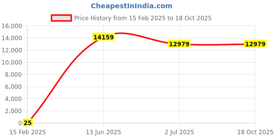 industrybuying.com RS PRO Electrolytic Capacitor, Capacitance 1000 µF, Voltage 35 V DC, Model No 1701229 (Bag of 250) rs pro Price History Graph from 15 Feb 2025 to 18 Oct 2025