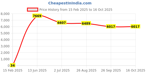 industrybuying.com RS PRO Electrolytic Capacitor, Capacitance 1000 µF, Voltage 35 V DC, Model No 1701231 (Bag of 250) rs pro Price History Graph from 15 Feb 2025 to 16 Oct 2025