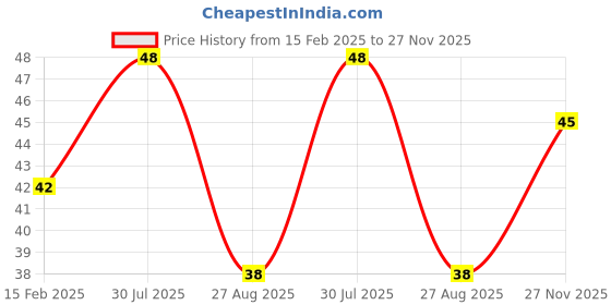 industrybuying.com RS PRO Electrolytic Capacitor, Capacitance 1000 µF, Voltage 35 V DC, Model No 1701232 (Bag of 250) rs pro Price History Graph from 15 Feb 2025 to 27 Nov 2025